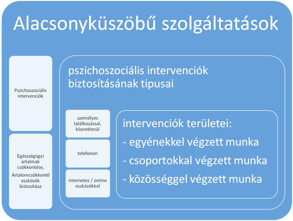 4. ábra: Alacsonyküszöbű szolgáltatások GYAKORIBB ALACSONYKÜSZÖBŰ SZOLGÁLTATÁSOK Az egészségügyi ártalmak csökkentése az alacsonyküszöbű ellátás mindegyik szolgáltatási keretében általában a