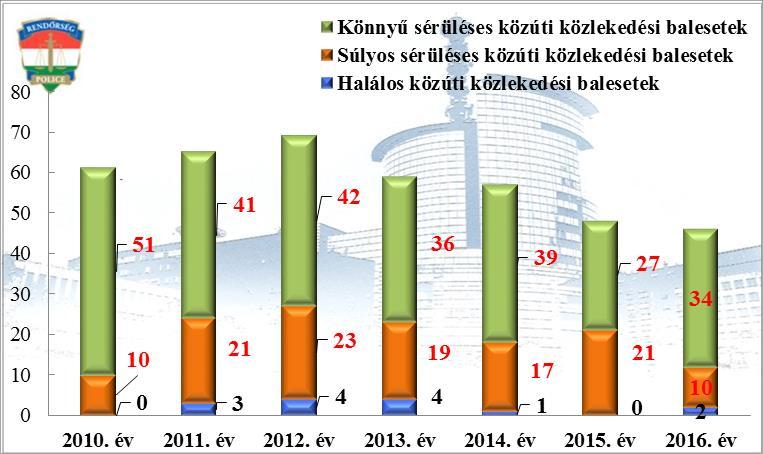 évek statisztikai kimutatása  megoszlása