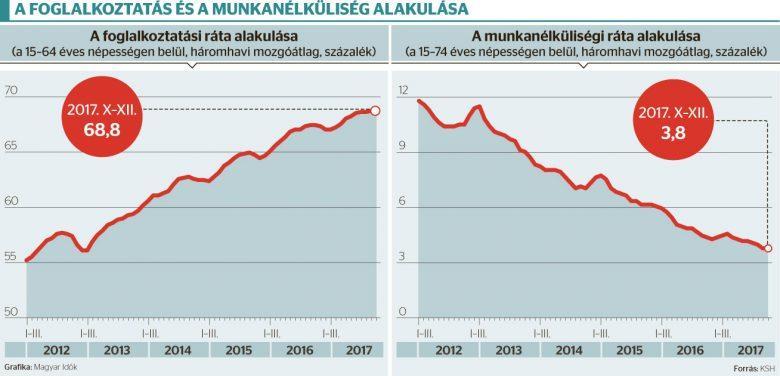 Foglalkoztatás 2012-2017