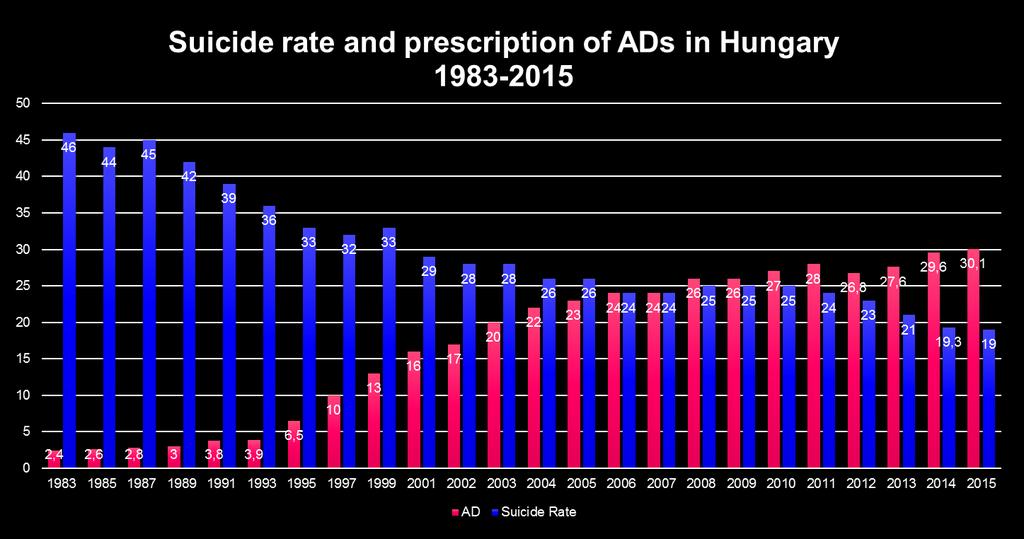 Az országos szuicid ráta és az antidepresszívumok forgalma Magyarországon 1983 és 2015 között Suicide