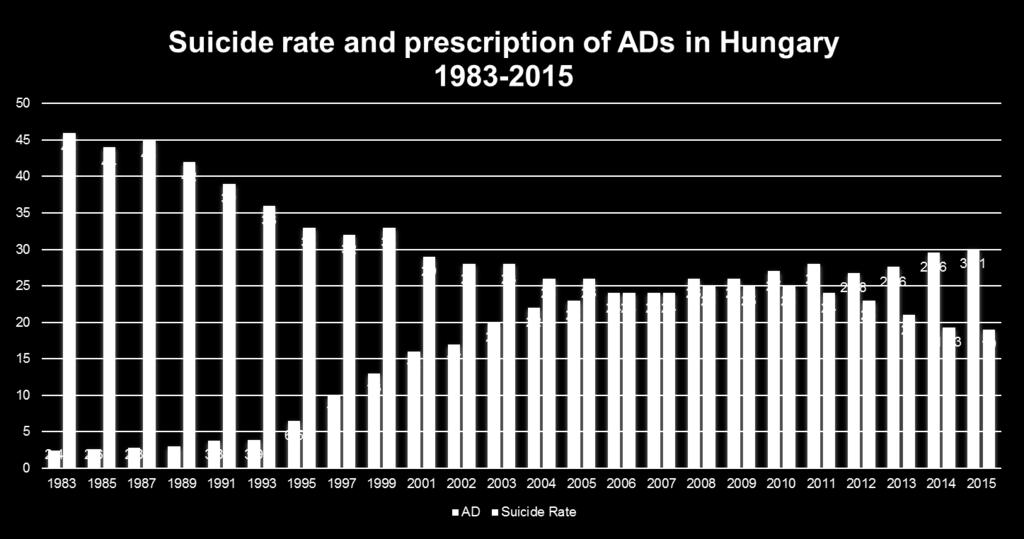 increased ADs: 12x Number of psychiatrists increased (until 2006) Unempolyment increased/decreased