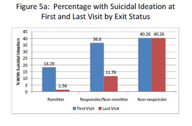 SSRI treatment and suicidality (STAR*D study) Baseline suicidality -0% - 91% -