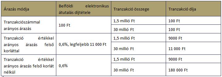 A HAZAI FIZETÉSI RENDSZER MŰKÖDÉSE 4. táblázat: Példa az átutalások háromféle árazási módjára és a fizetendő tranzakciós díjra 2.2. A fizetési és elszámolási rendszerek működése 2.2.1.