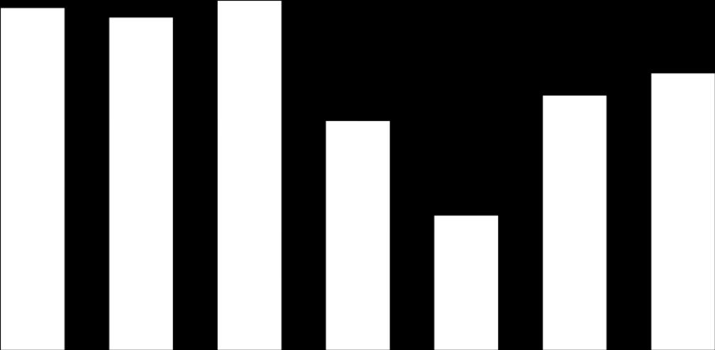 135,6 137,4 139,6 139,4 137,9 139,7 138,3 Nemzetközi kapcsolataink, menetrend és tarifapolitika Belföldi eredmények A 2013 óta csökkenő trend 2016-ban megfordult 2017-ben a 2016.