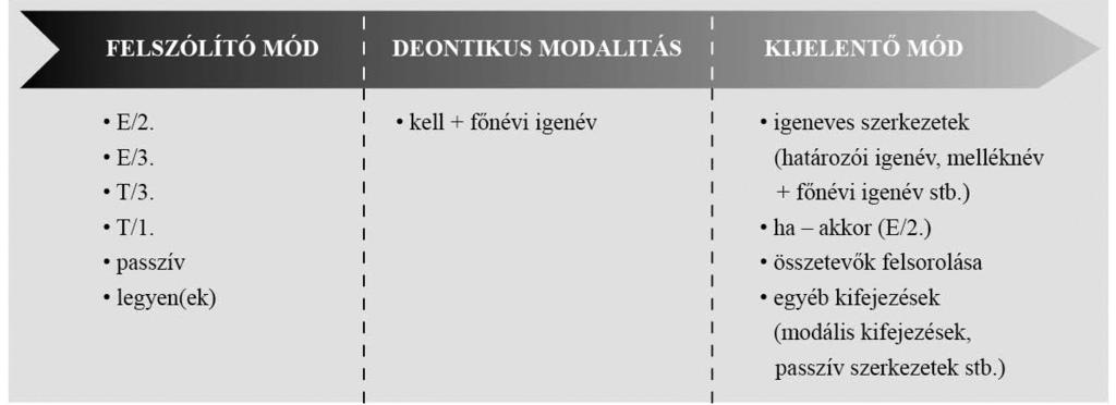 28 Kuna Ágnes Az instrukciók típusait a prototipikus reprezentációtól indulva (felszólítás) mutatatom be a kijelentő mód felé haladva (vö. 4. ábra). Az instrukciókat alapvetően két orvosi könyv (AM.