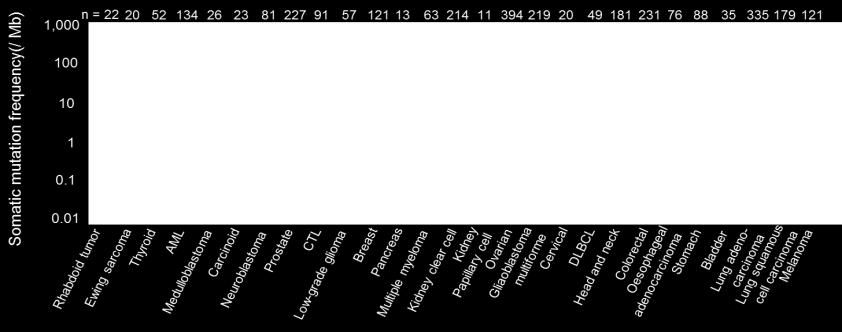 observed in exomes from 3083