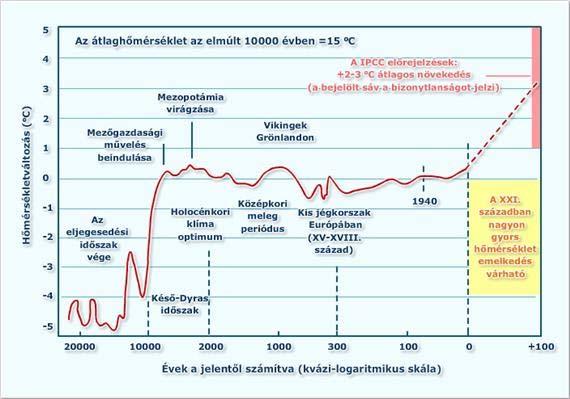 Emberi történelem és éghajlat Az emberi történelem kezdete, a mezőgazdasági művelés elterjedése egybeesik az éghajlat hirtelen kedvezőbbé válásával Az emberi történelem mindvégig a jelenlegihez