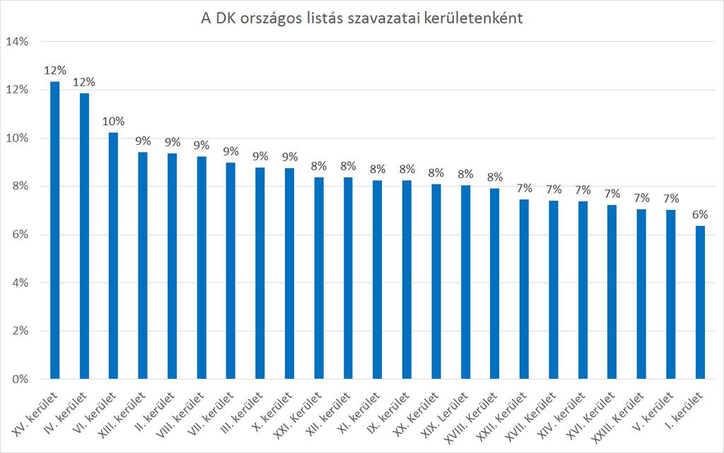 Az ábrán a DK listás eredménye látható egyéni választókerületi bontásban, hasonlóan az előző ábrához, az oszlopok színei itt is azt jelzik, hogy melyik párt jelöltjét támogatta a legtöbb