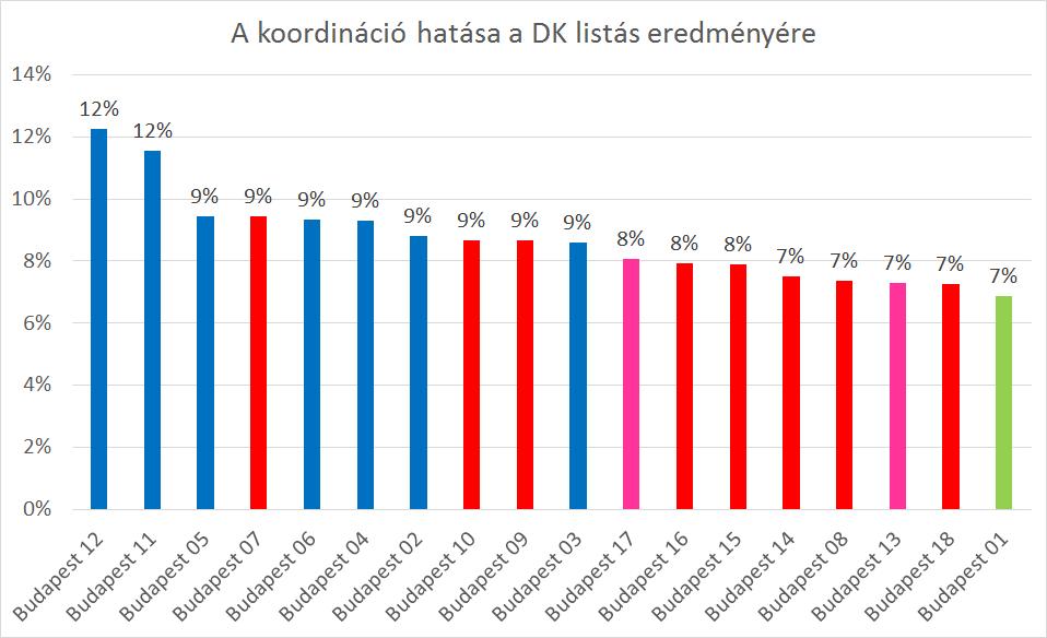 Az ábrán a DK listás eredményei jelennek meg egyéni választókerületenként.
