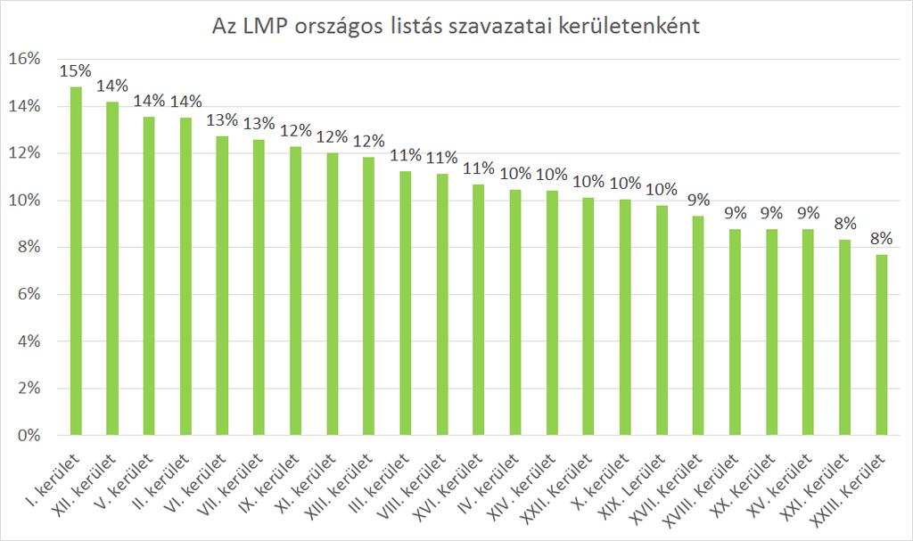 Elég hasonlóan alakult az LMP és a Momentum támogatottságának területi megoszlása: mindkét pártra jellemző, hogy Budapest belső kerületeiben volt eredményesebb, a külső kerületekben viszont gyengébb