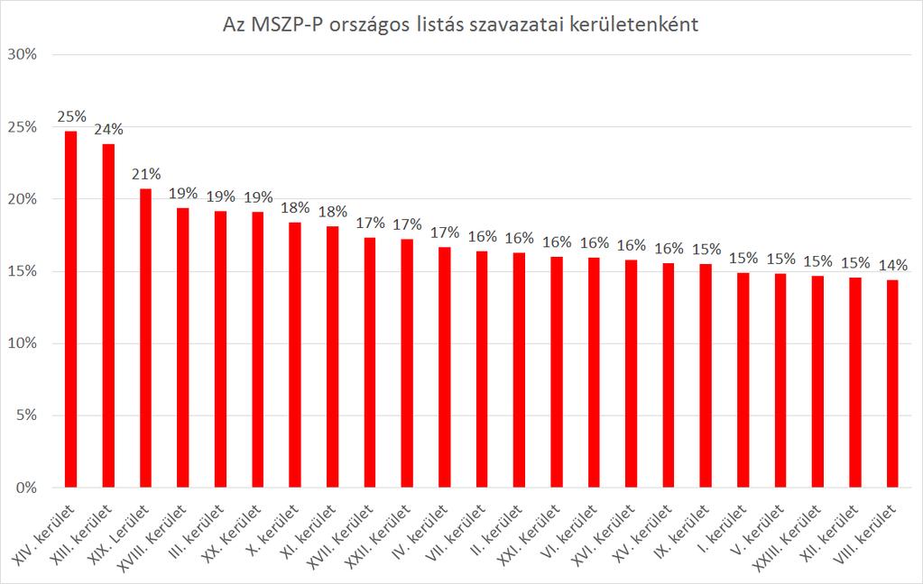 Az MSZP-Párbeszéd szövetség éppen abban a két kerületben érte el a legjobb listás eredményt, ahol a Fidesz-KDNP a legrosszabbat: a hagyományosan baloldali fellegvárnak tartott XIII.