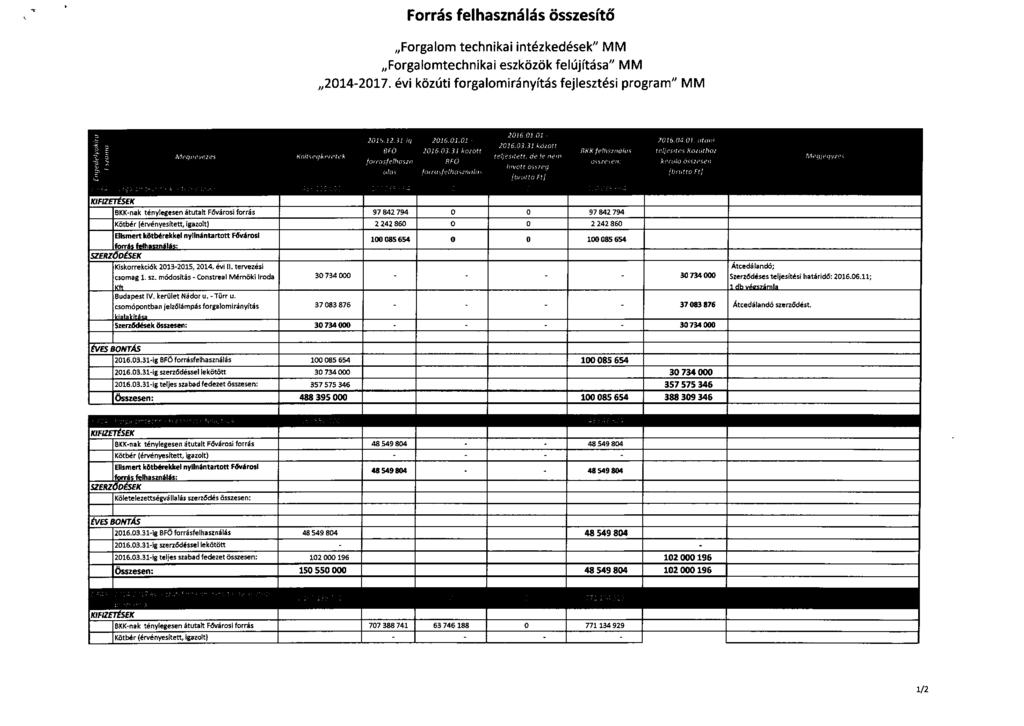 Forrás fehasznáás összesítő Forgaom technka ntézkedések" MM Forgaomtechnka eszközök feújítása" MM 204-207.