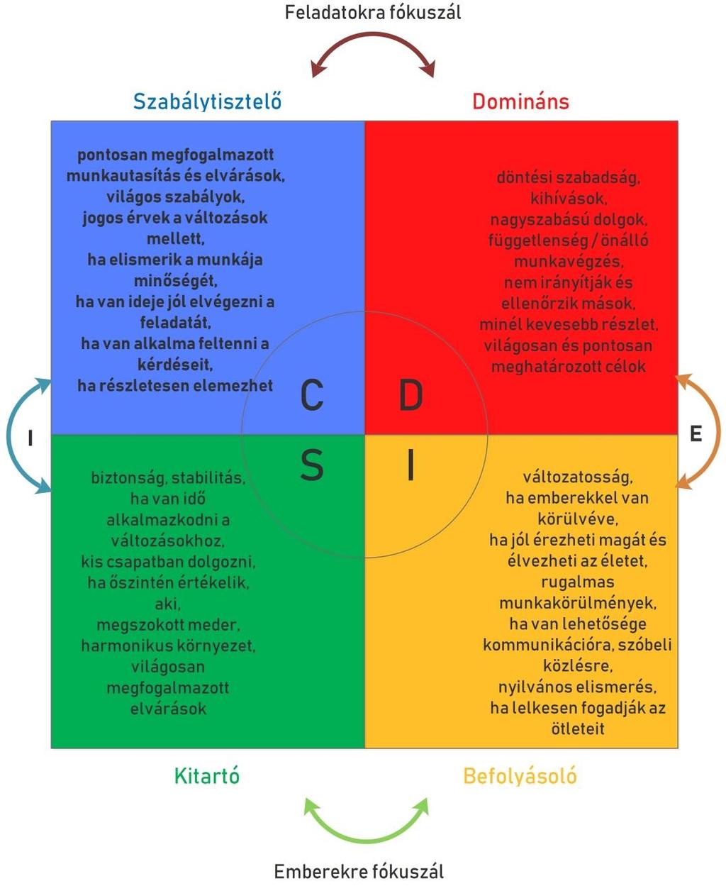 DISC modell