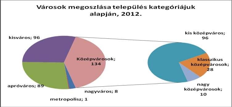 1. ábra Forrás: KSH adatok alapján, Urbánné Malomsoki M., 2013. A településkutatók a városokat meghatározó gazdasági-társadalmi funkcióik alapján is felosztották (pl.