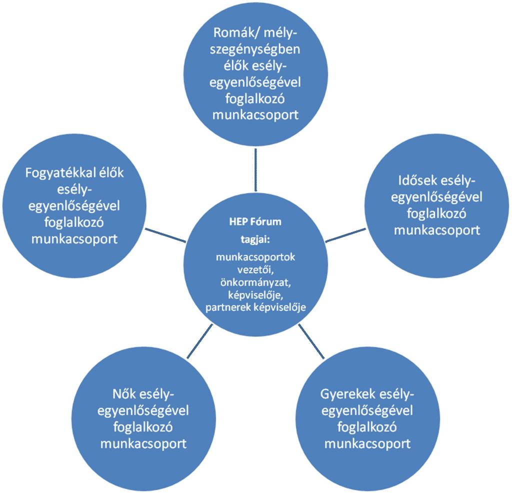 A HEP Fórum működése: A Fórum legalább évente, de szükség esetén ennél gyakrabban ülésezik.