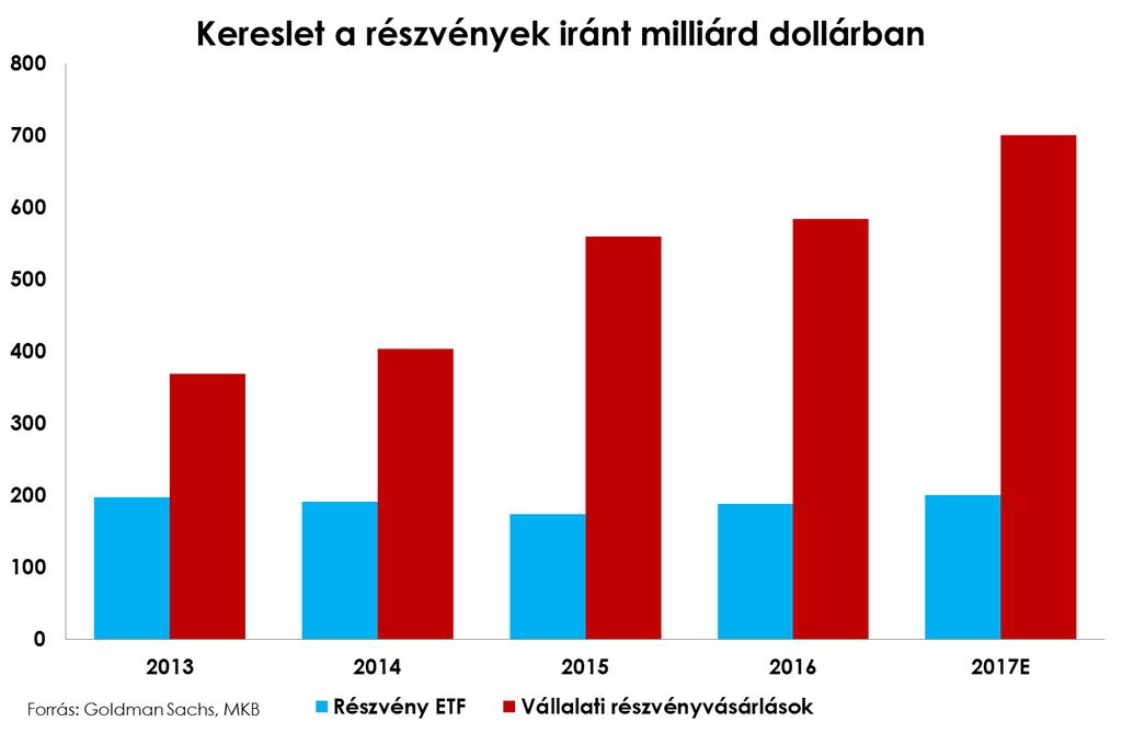 KONKLÚZIÓ A fenti táblázat szerint és az elmúlt évek tapasztalata alapján elmondható, hogy van olyan mértékű vagyonbeáramlás a különböző befektetési termékekbe, amelyek támaszt jelentenek a piacok