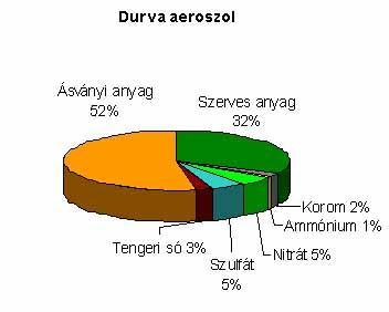 4. ábra Aeroszol összetétel Budapesten