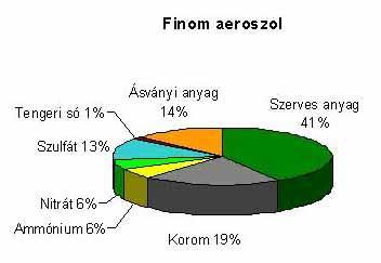 A forrás zömében a kipufogógáz volt