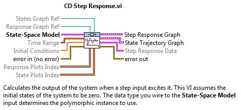 A1.2.1.1 Egységugrás bemenetre adott válaszfüggvény (CD Step Response.vi) Az elkészített rendszermodell egységugrás bemenetre adott válaszfüggvényét a CD Step Response.