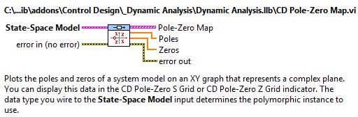 A1.2.3.1 Rendszermodell pólusainak és zérusainak elhelyezkedése (CD Pole-Zero Map.