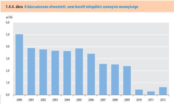 használásának adatai (2012) és