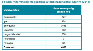 vízhasználók és vízfogyasztók vízkészletek és vízigények