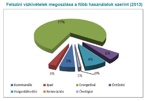 azt terhelő vízigényeknek az összemérése szabad vízkészlet,