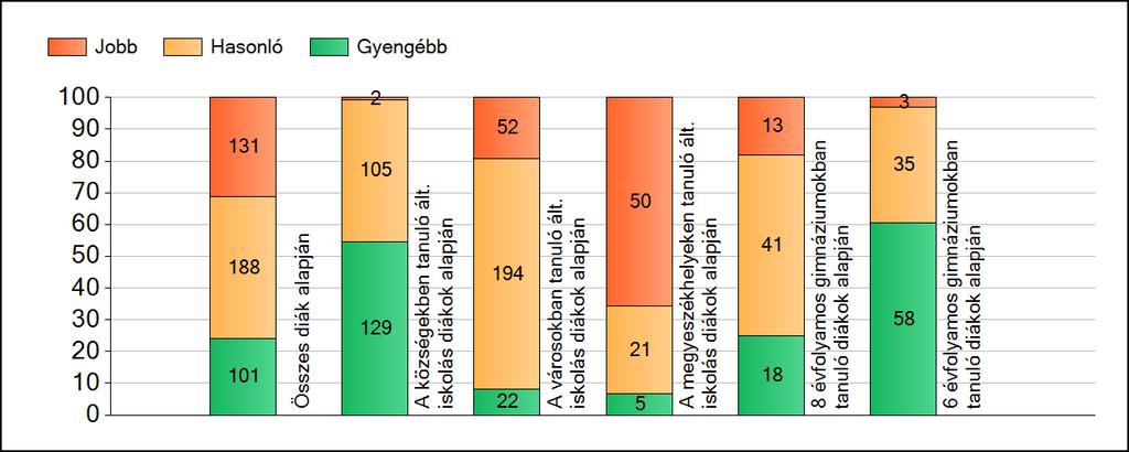 1a Átlageredmények A fenntartók átlageredményeinek összehasonlítása Szövegértés Az Önökhöz képest szignifikánsan jobban, hasonlóan, illetve gyengébben teljesítő fenntartók száma és aránya (%)