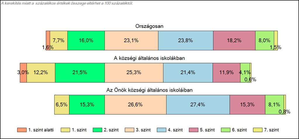 1c Képességeloszlás Az országos eloszlás, valamint a tanulók eredményei a községi általános iskolákban és az Önök