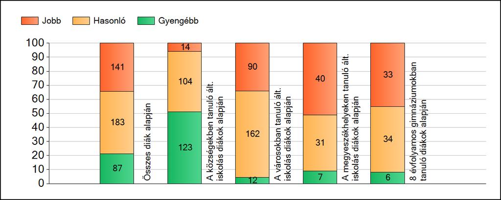 1a Átlageredmények A fenntartók átlageredményeinek összehasonlítása Matematika Az Önökhöz képest szignifikánsan jobban, hasonlóan, illetve gyengébben teljesítő fenntartók száma és aránya (%)