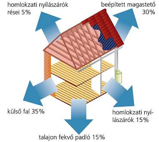 8 Miért válaszd - avagy miért ne válaszd a könnyűszerkezetes házat? Nyáron pedig az árnyékolással és szellőztetéssel a felmelegedés megelőzhető.