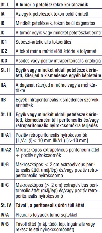 Petefészekrák stádiumba sorolása Tünetek, kivizsgálás, staging Tünetek: - Korai: nincs - Késői: haskörfogat növekedés, ascites, hasi diszkomfort - Felismerés leggyakrabban már III/C