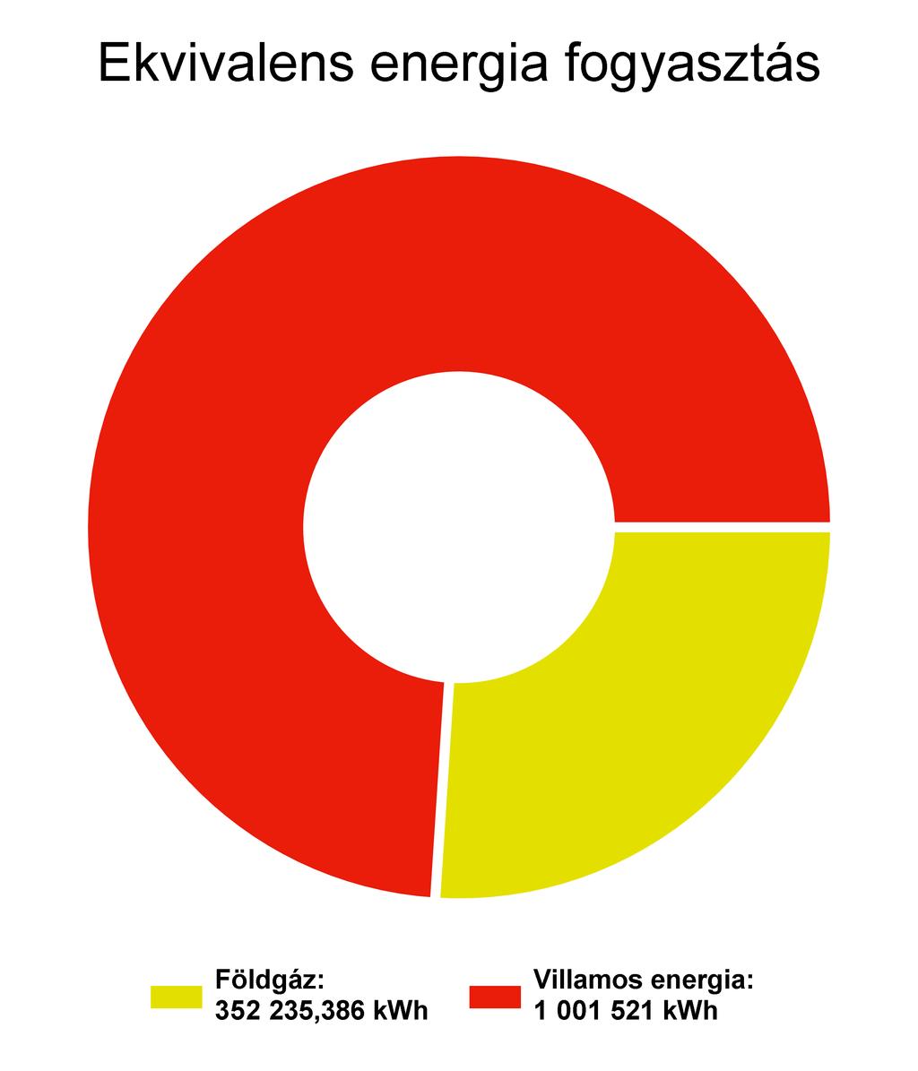 1.3 Megoszlások a bázis évben energianemenként A bázisév az az év, mely a viszonyítási alapot jelöli.