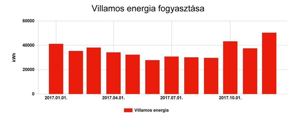 Pénzügyi ellenőrző tábla Villamos energia Fogyasztás (kwh) Ekvivalens energia fogyasztás (kwh) 2017.01. 41180,175 41180,175 15,031 1196030 2017.02. 35341,1 35341,1 12,9 1062026 2017.03. 38117,4 38117,4 13,913 1193783 2017.