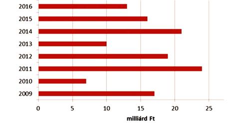 Az állami felelősségi körben folytatott kármentesítési feladatokra felhasznált költségvetési források összege a 2010-2015 közötti időszakban (forrás: Magyarország környezeti állapota 2016.