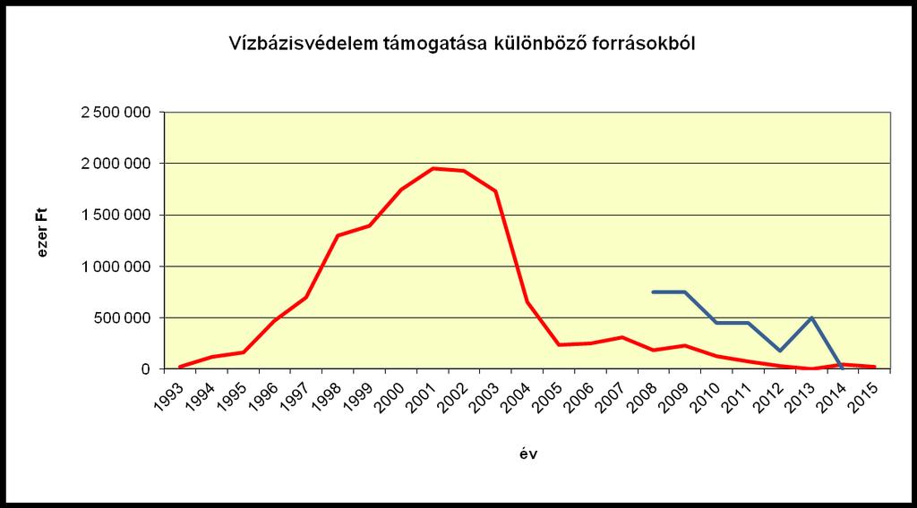 Ivóvízbázisvédelmi Célprogram helyzete 500 450 400 350 300 250 200 150 100 50 0 2017-re központi költségvetésből befejeződött 316 üzemelő - és 58