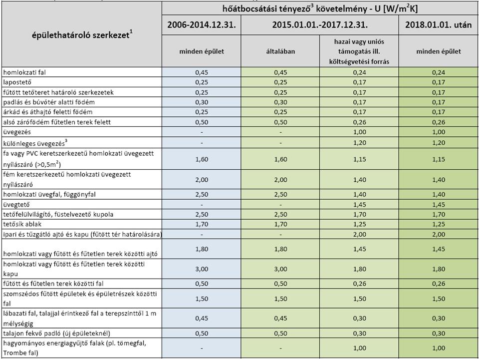 1.3 MAGYARORSZÁGI ÉPÜLETENERGETIKAI RENDELETI SZABÁLYOZÁSA Magyar Szabvány először a MSZ 04 140/2:1979 - Épületek és épülethatároló szerkezetek hőtechnikai számításai szabványban tesz említést az