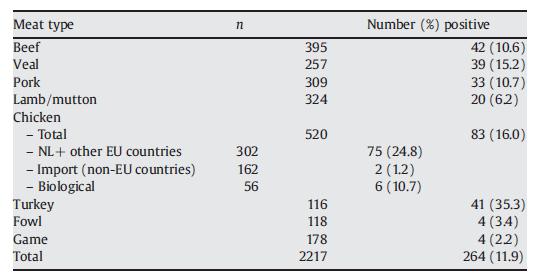 MRSA előfordulási gyakorisága húsokban Kiskereskedelmi forgalomból származó húsminták (n=2217) 11.9%-a MRSA-val szennyezett.