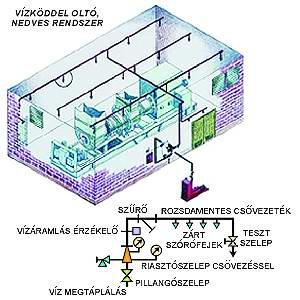 3.sz. ábra: Beépített vízköddel oltó rendszer felépítése A berendezések alkalmazása hazánkban még gyerekcipőben jár, mindössze néhány helyre került beépítésre hasonló rendszer, azonban tőlünk