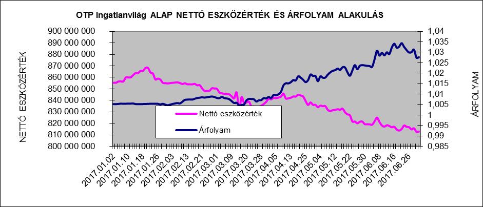 II. Vagyonkimutatás 216.12.3. e Ft 217.6.3. e Ft Átruházható értékpapírok 693.614 757.562 Banki egyenlegek 164.875 51.81 Egyéb eszközök -2.145 4.947 Összes eszköz 856.344 814.319 Kötelezettségek 2.