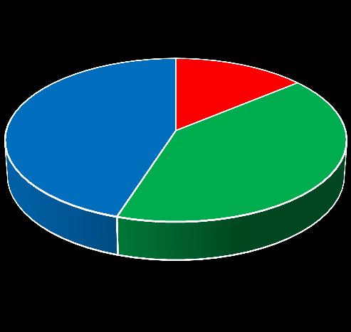 kérdéses α ( ) β ( ) 10 8 7% <60 17 14% 11-20 29 24% 60-69 50 42% 21-30 58 48% 70-79 39 33% 31-44 23