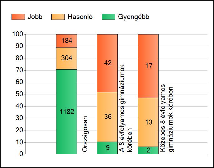 1a Átlageredmények A telephelyek átlageredményeinek összehasonlítása Szövegértés Az Önök eredményei a 8 évfolyamos gimnáziumi telephelyek eredményeihez viszonyítva A szignifikánsan jobban, hasonlóan,