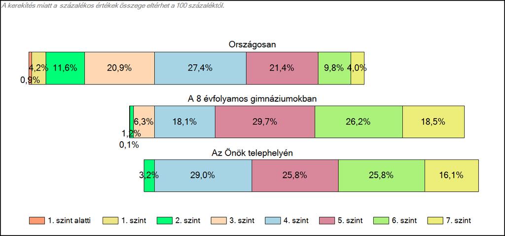 Önök 8 évfolyamos gimnáziumában Matematika A tanulók