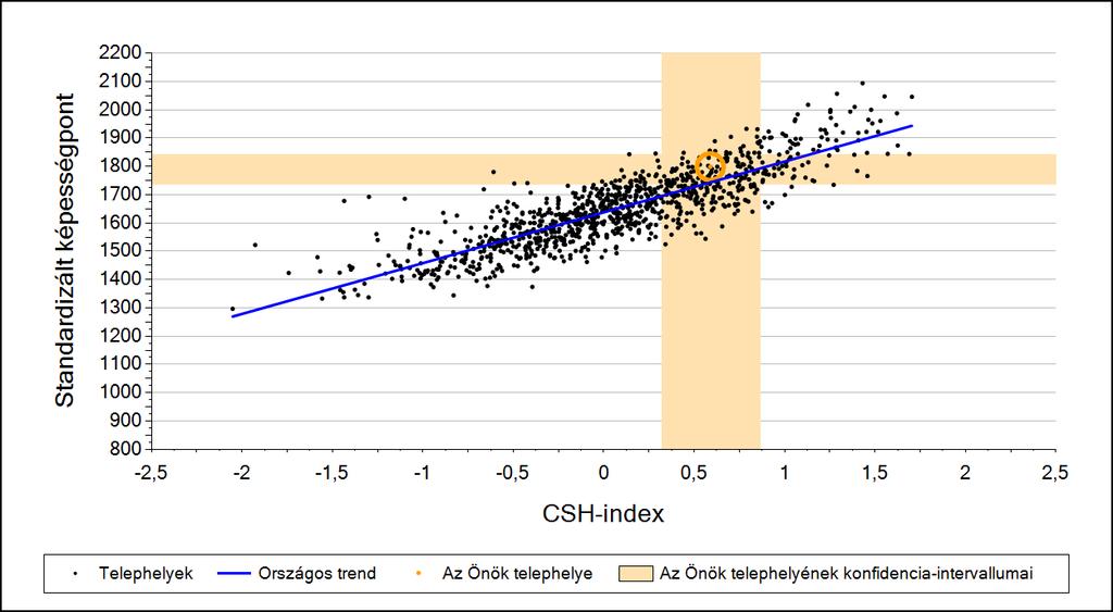 2a Átlageredmény a CSH-index tükrében* A telephelyek tanulóinak a CSH-index alapján várható és tényleges teljesítménye Matematika A 8 évfolyamos gimnáziumi telephelyek tanulóinak a CSH-index alapján