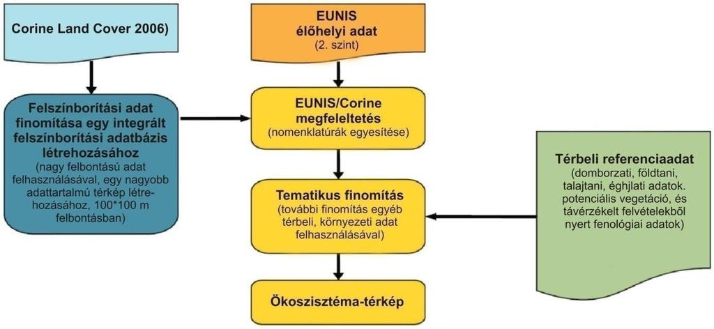 területi elemzésekben általánosan használt CLC 2006-os térképe volt. Ennek pontosítása történt további, nagyobb részletesebb adatok bevonásával bizonyos típusú területekre (pl.