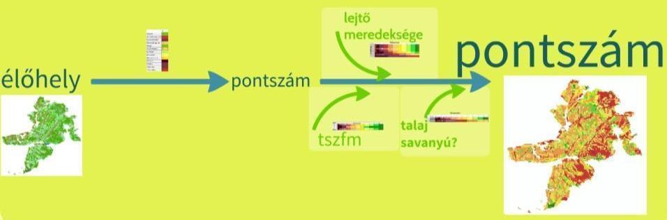 3. ábra: QuickScan folyamatábra a talajtermékenység szolgáltatásának modellezésére, erdélyi példán.