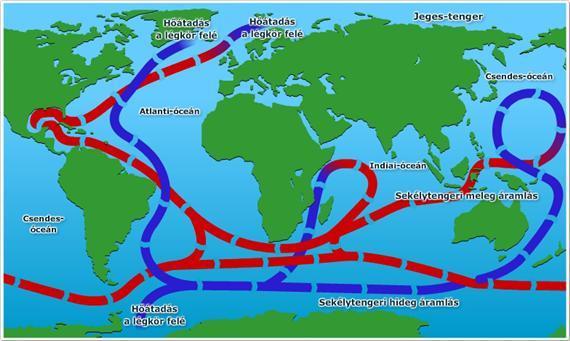 Óceáni cirkuláció Egyenlítő és sarkok között nagy T különbség légköri és óceáni cirkuláció = hőszállítás a sarkok felé lassú rendszer: kb.