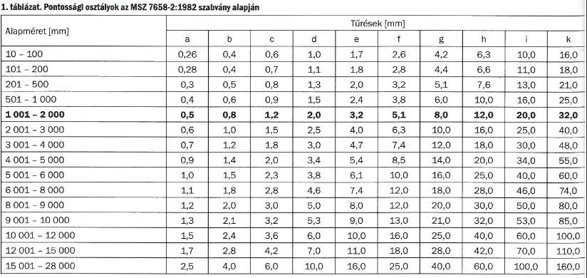 Megengedett szerkezeti kitűzési eltérések t=nxe e - megengedett építési, illetve szerelési méreteltérés (tűrés) n 0.25-1.6 között, általában 0.