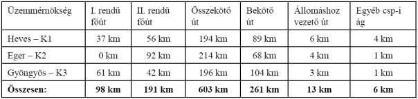 Közúthálózat Heves megye domborzati adottságai alapján a fő közlekedési útvonalak a megye déli részén, az Alföld határában lettek kialakítva.