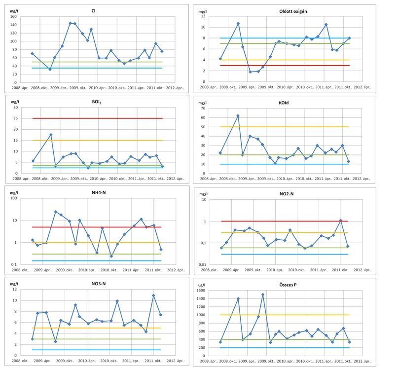 9. ábra: A Szentlélek-patak vízminőségének változása (Szécsény, 2009-2011 időszak, adatforrás: KDV-KöTeViFe mérései. A vonalak az OVGT 5.1 háttértanulány: fizikai-kémiai minősítő rendszer, 5.